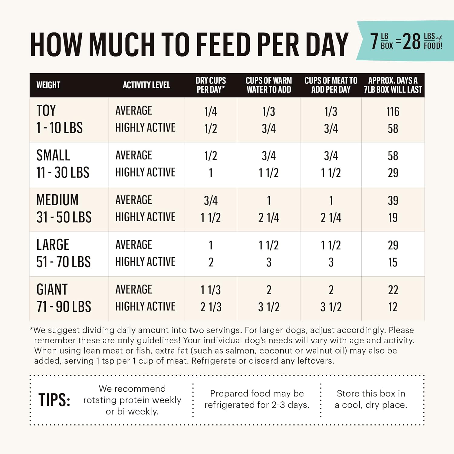 The Honest Kitchen Human Grade Dehydrated Grain Free Veggie, Nut & Seed Base Mix for Dogs - 7 Pound Box (Makes 29 Pounds) - Dog.Dog.Cat.