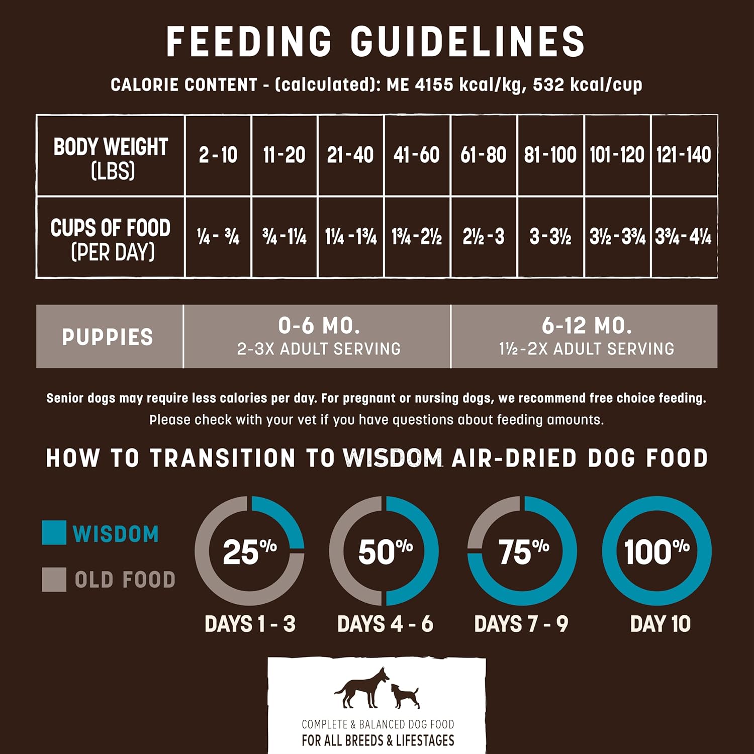 Earth Animal Wisdom Air Dried Dog Food - Sea to Stream, Chicken, Turkey - Dog.Dog.Cat.