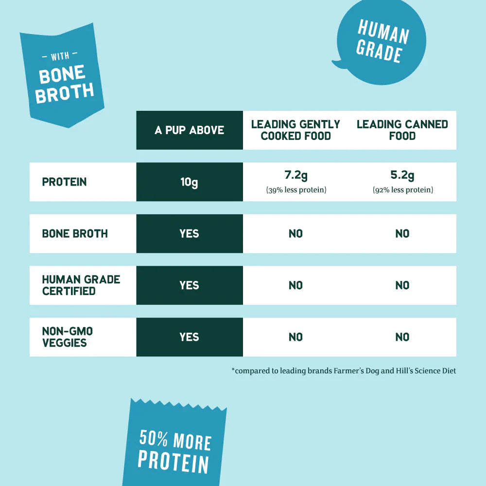 A Pup Above Gently Cooked Food - Variety Pack of Beef, Chicken, Pork, and Turkey - Dog.Dog.Cat.